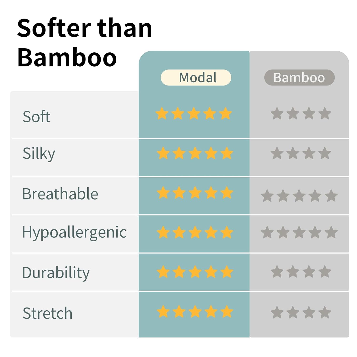 Performance comparison chart showing BubblePanda Navy Silky Modal sleep sack is more durable, pill-resistant, and softer than standard bamboo fabrics